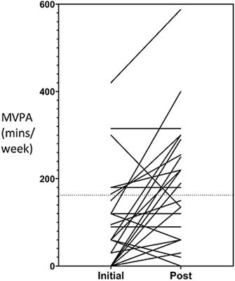 Implementing an Exercise Physiology Clinic for Consumers Within a Community Mental Health Service: A Real-World Evaluation